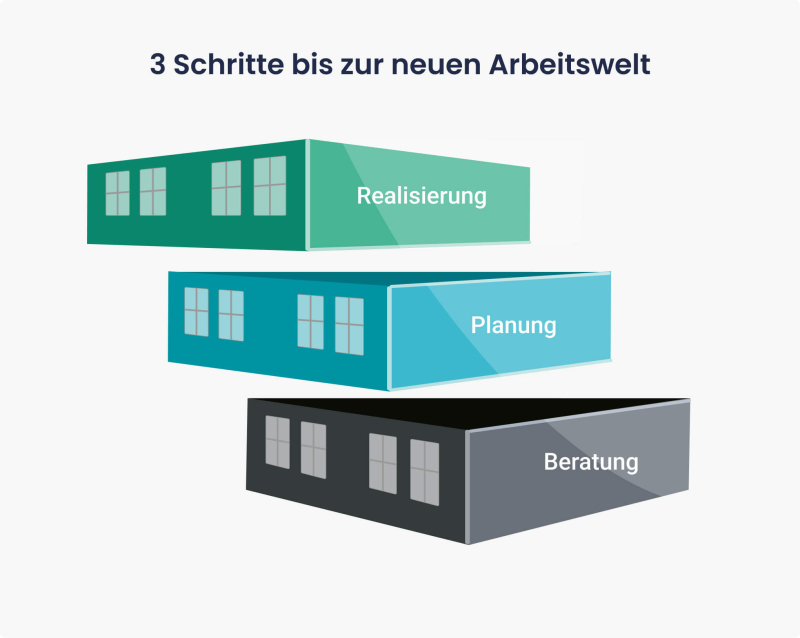 Schritt für Schritt zur neuen Arbeitswelt: Beratung, Planung, Realisierung